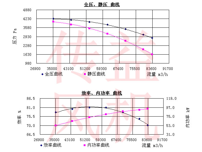 高溫離心風(fēng)機(jī)性能曲線(xiàn)圖
